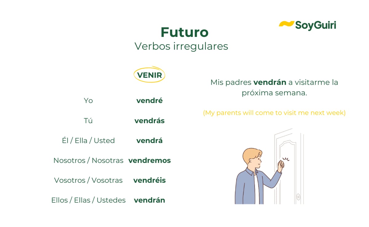 The Future Tense in Spanish